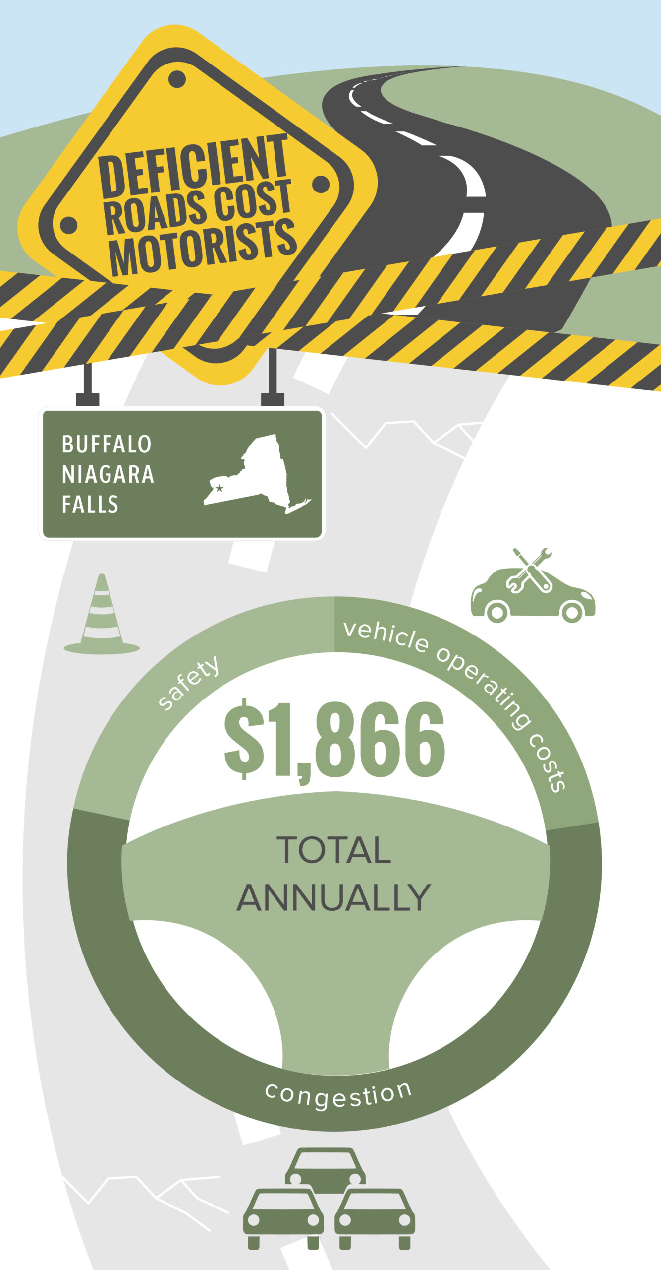 Buffalo-Niagara Falls Deficient Roads Cost to Motorists Infographic – January 2022