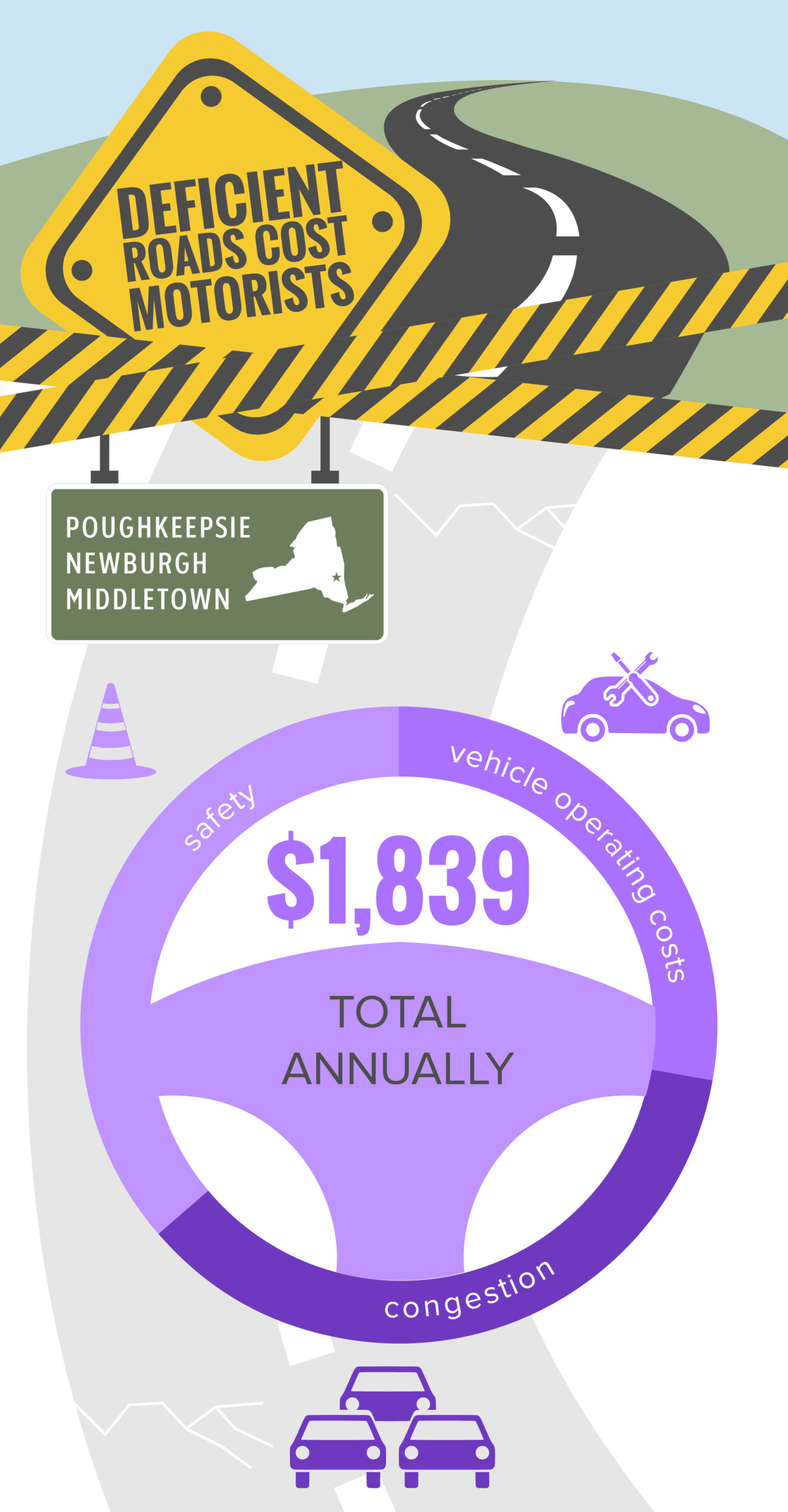 Poughkeepsie-Newburgh-Middletown Deficient Roads Cost to Motorists Infographic – January 2022