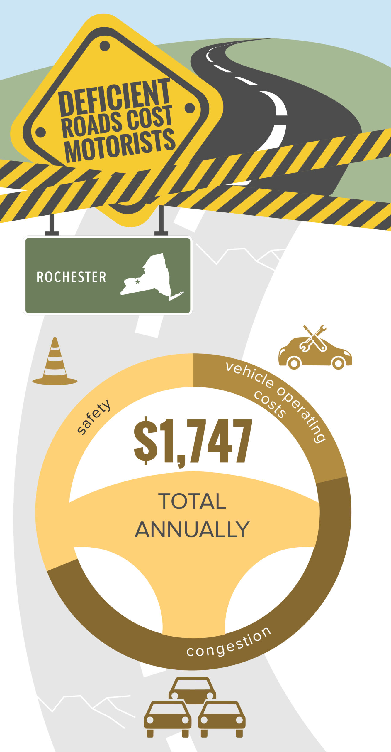 Rochester Deficient Roads Cost to Motorists Infographic – January 2022