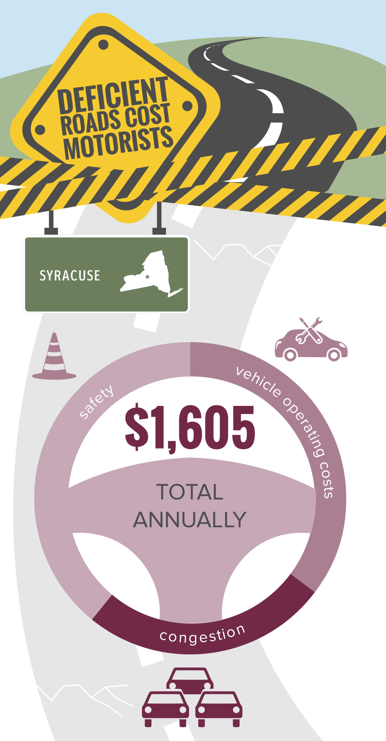 Syracuse Deficient Roads Cost to Motorists Infographic – January 2022
