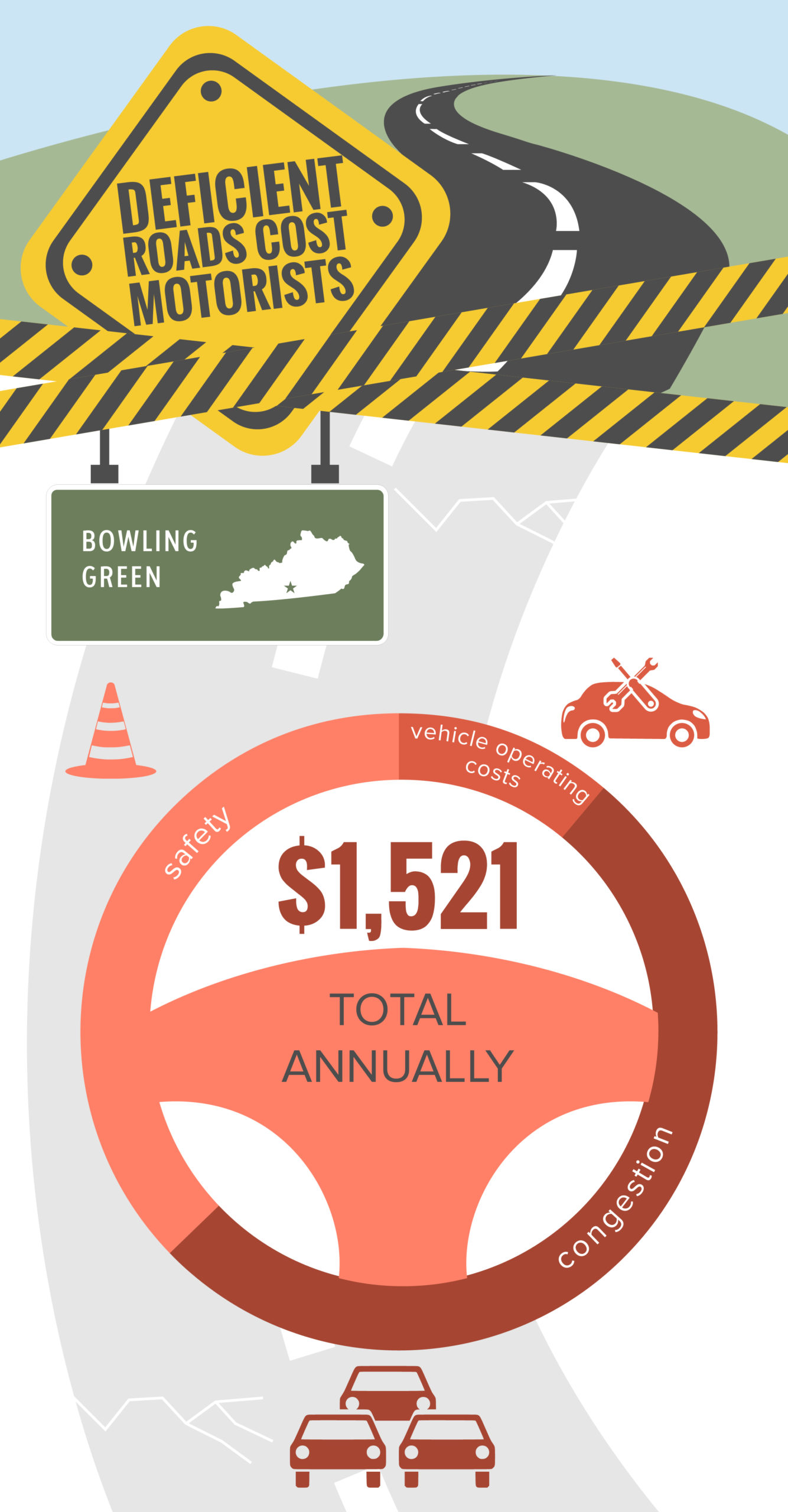 Bowling Green Deficient Roads Cost to Motorists Infographic – February 2022