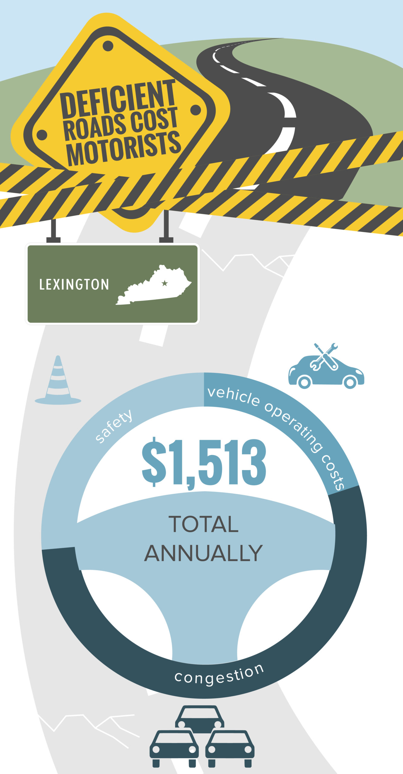 Lexington Deficient Roads Cost to Motorists Infographic – February 2022