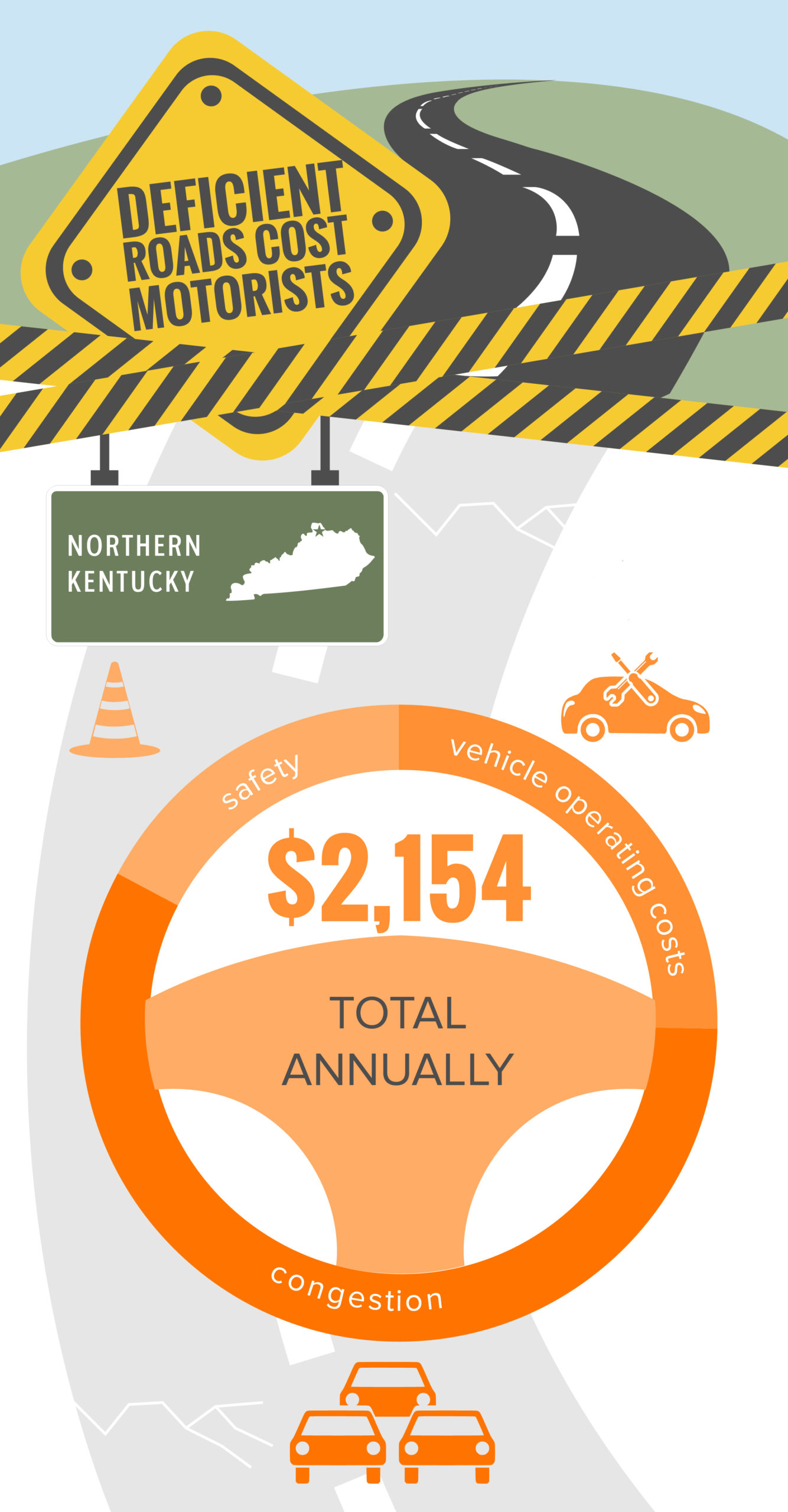 Northern Kentucky Deficient Roads Cost to Motorists Infographic – February 2022