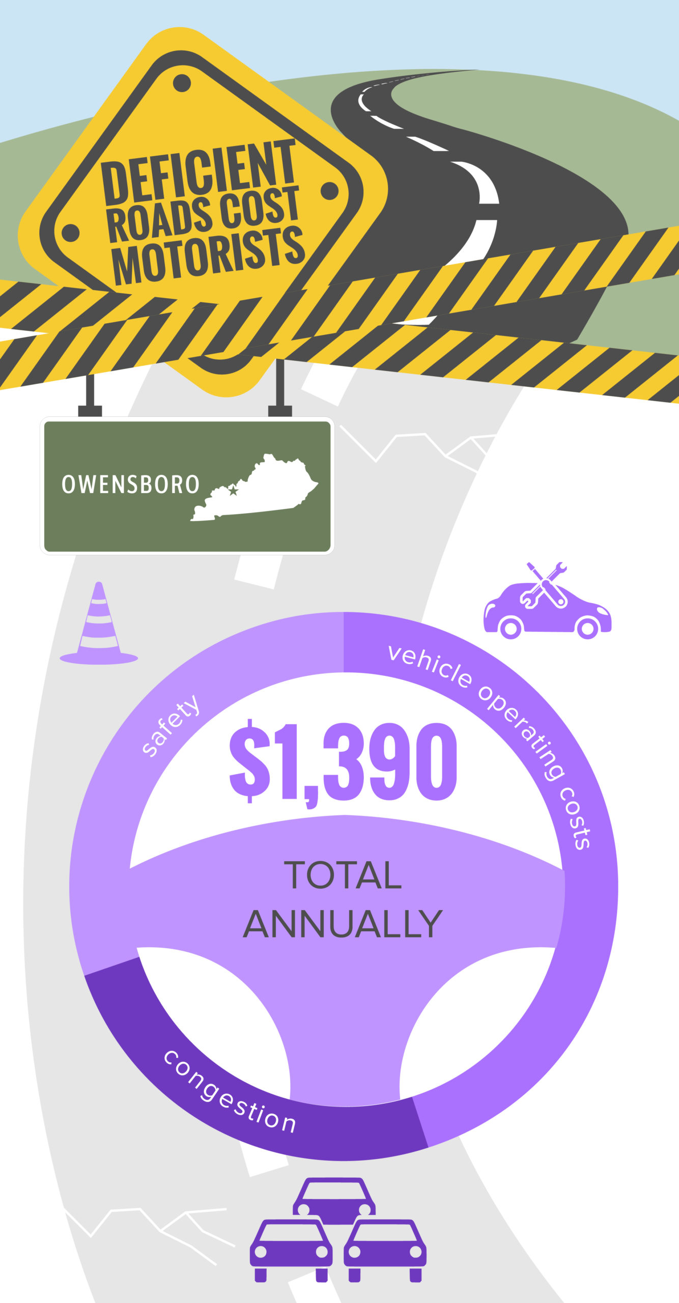 Owensboro Deficient Roads Cost to Motorists Infographic – February 2022