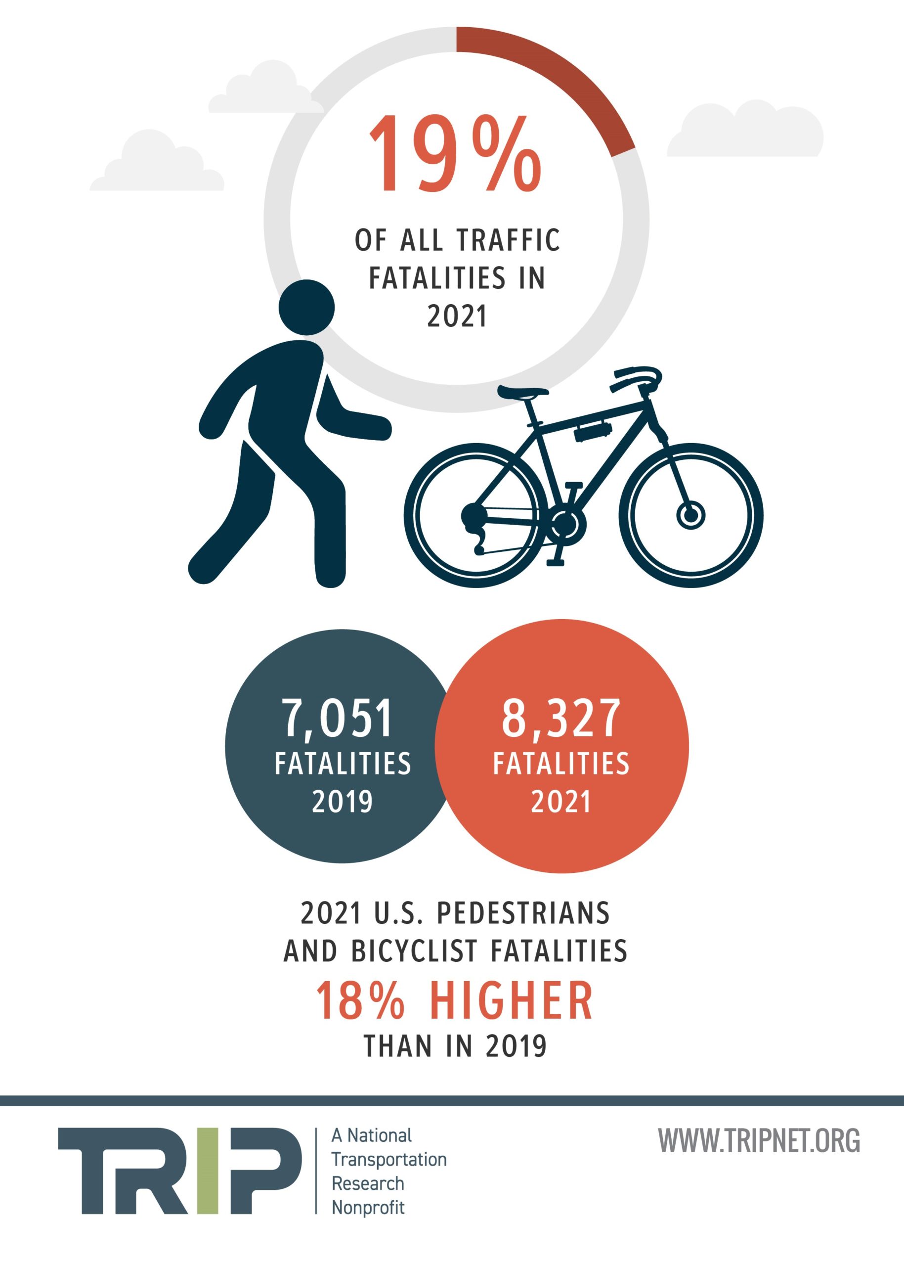 2021 U.S. Pedestrians and Bicyclist Fatalities Infographic – June 2022