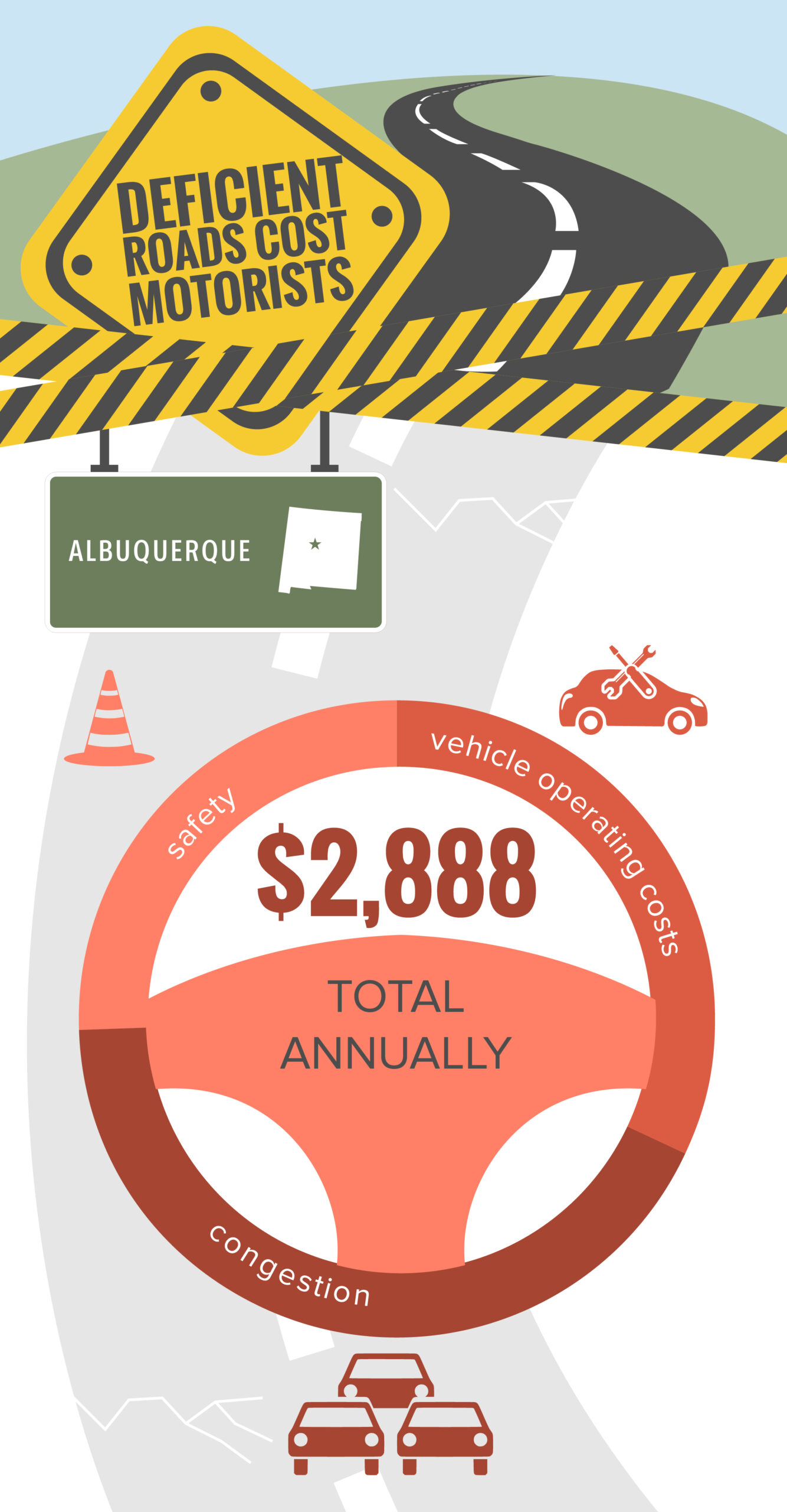 Albuquerque Deficient Roads Cost to Motorists Infographic – February 2023