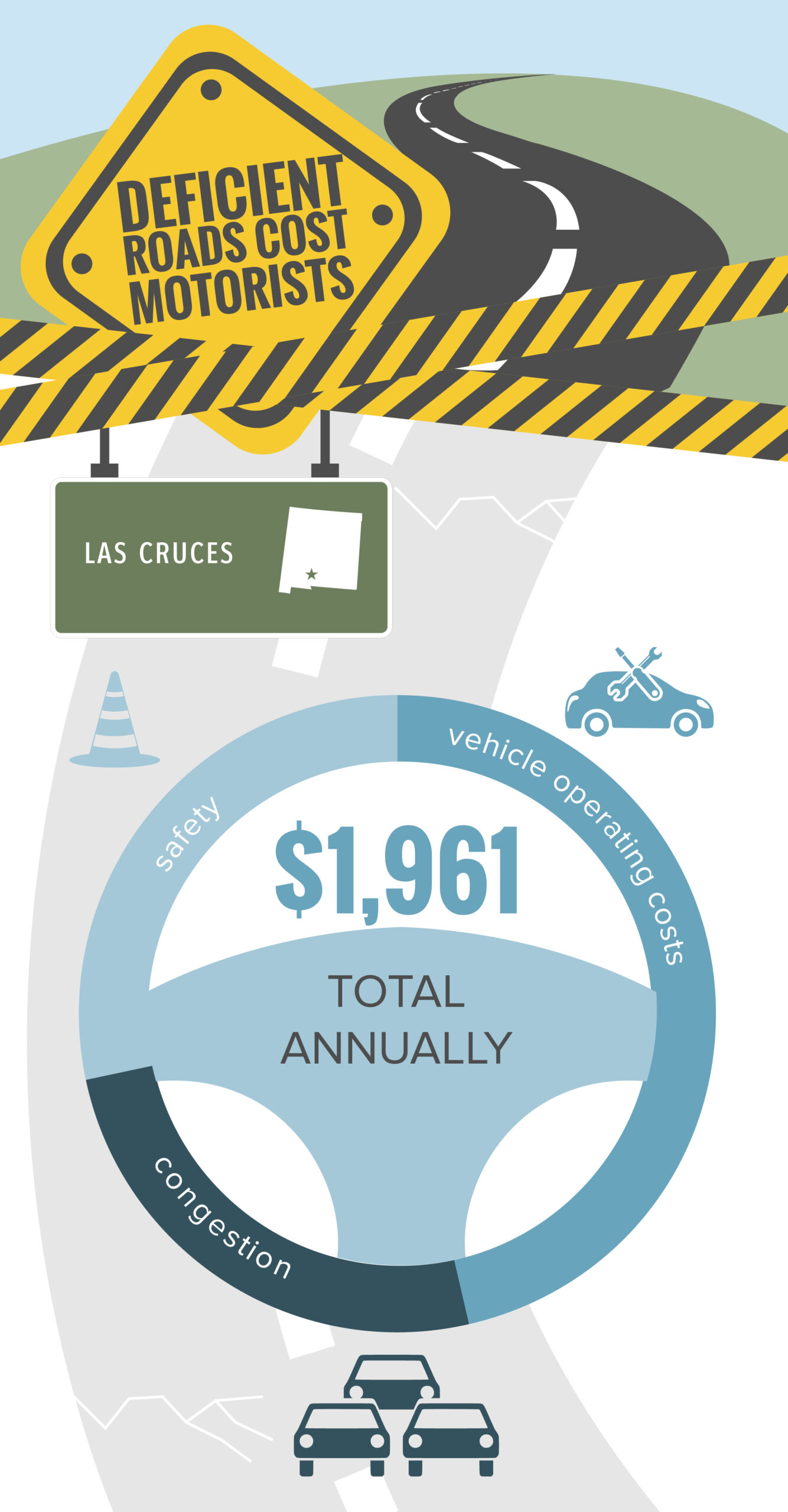 Las Cruces Deficient Roads Cost to Motorists Infographic – February 2023
