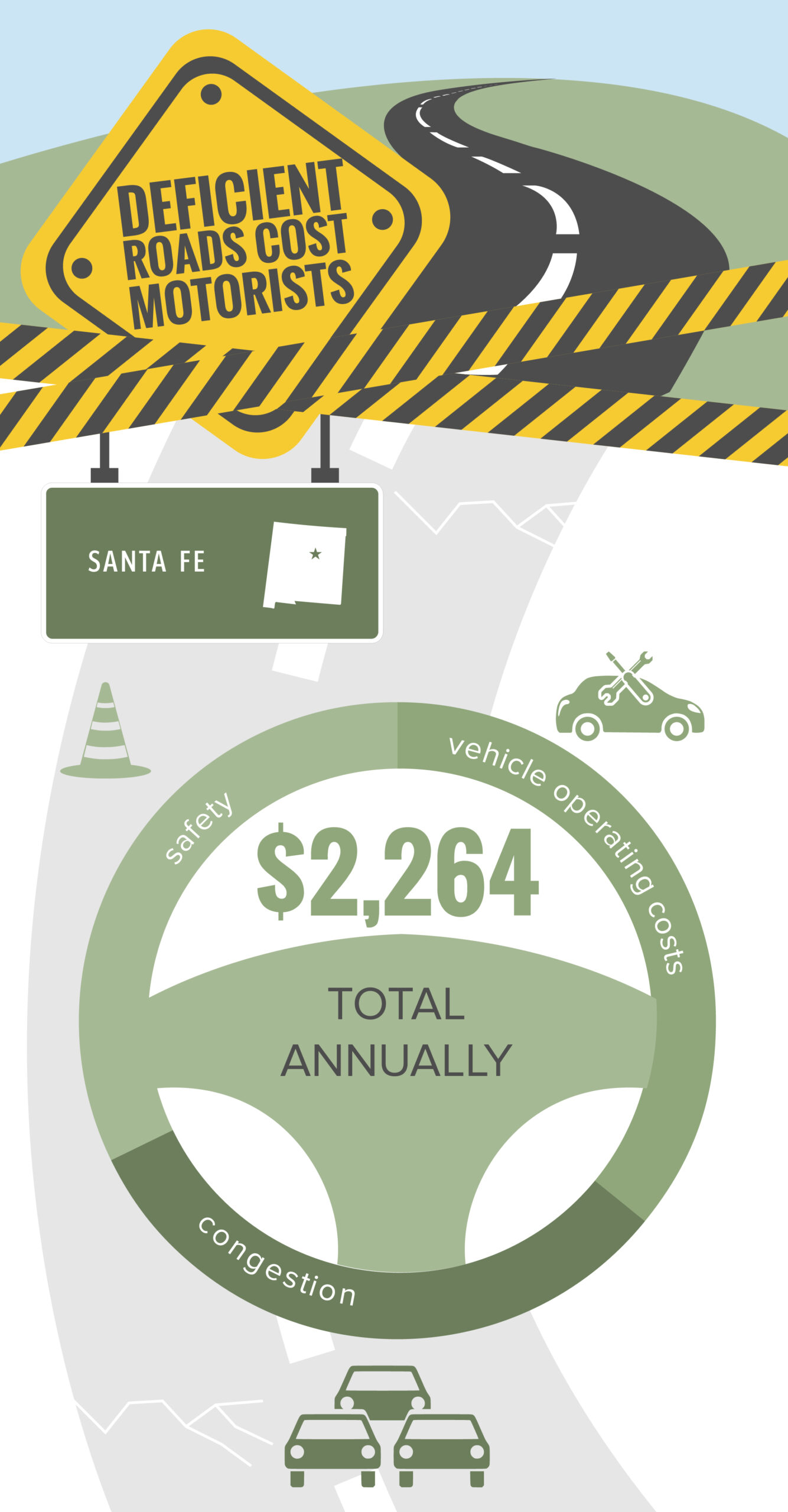 Santa Fe Deficient Roads Cost to Motorists Infographic – February 2023