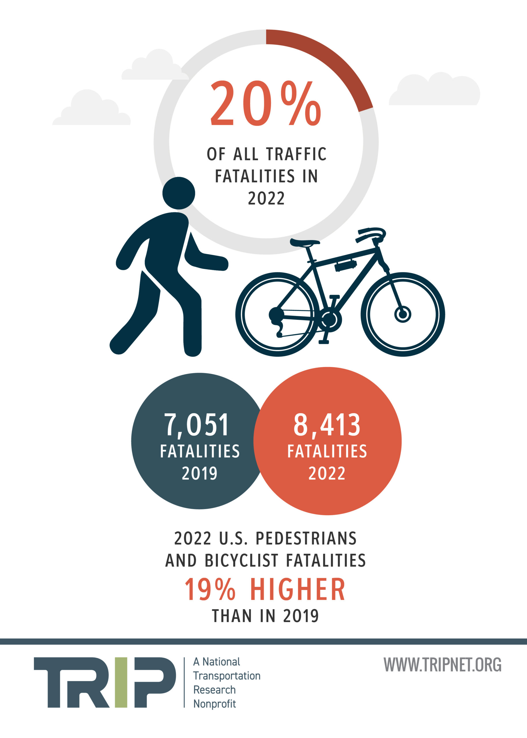 2022 U.S. Pedestrians and Bicyclist Fatalities Infographic – June 2023