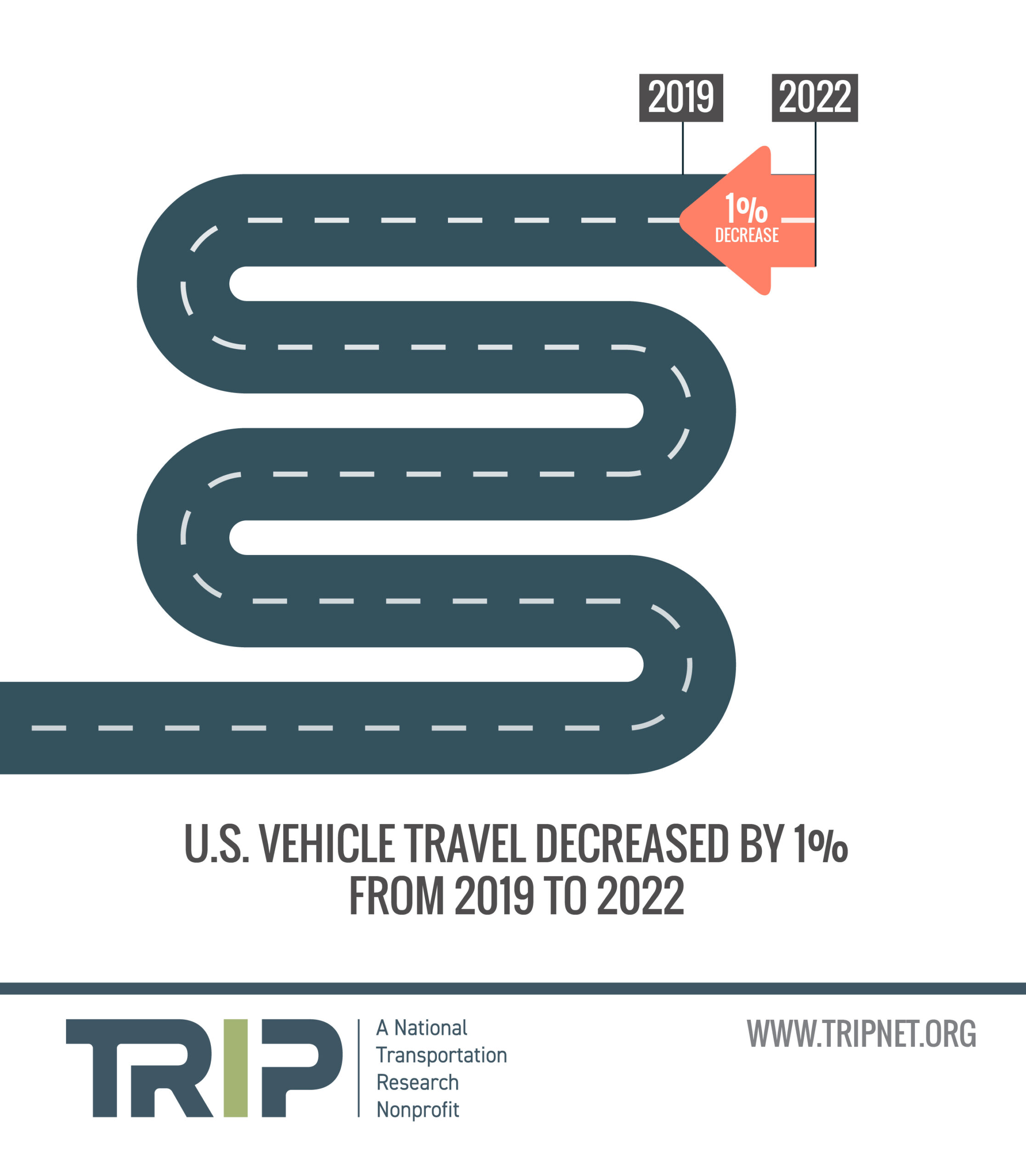 U.S. Vehicle Travel Decrease from 2019 to 2022 Infographic – June 2023