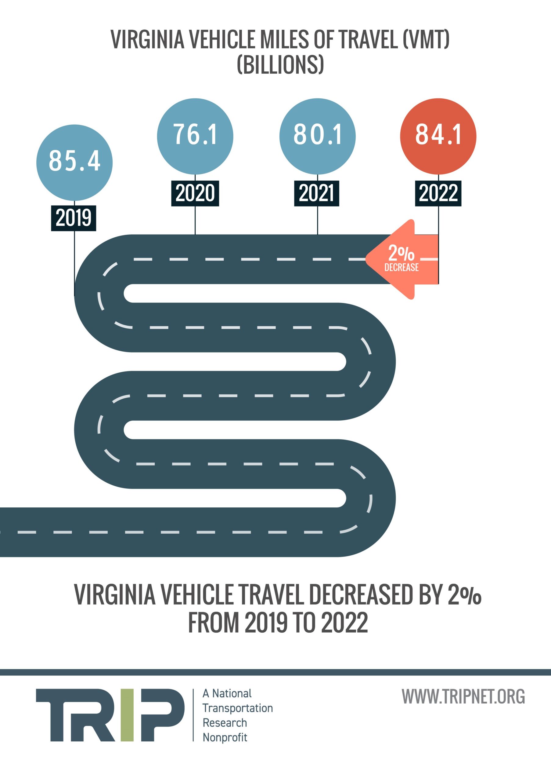 Virginia Vehicle Miles of Travel Infographic – September 2023