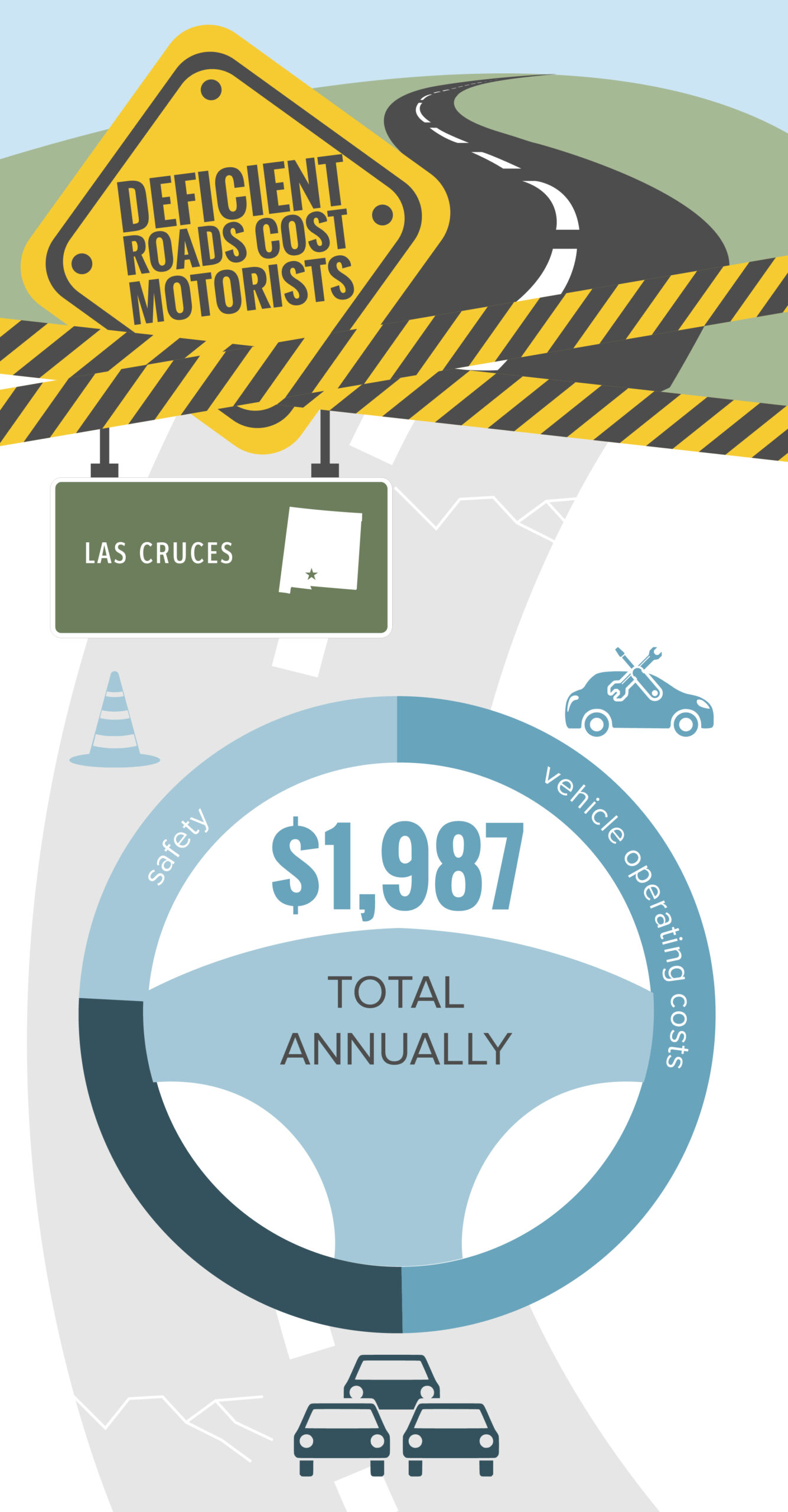 Las Cruces Deficient Roads Cost to Motorists Infographic – January 2024