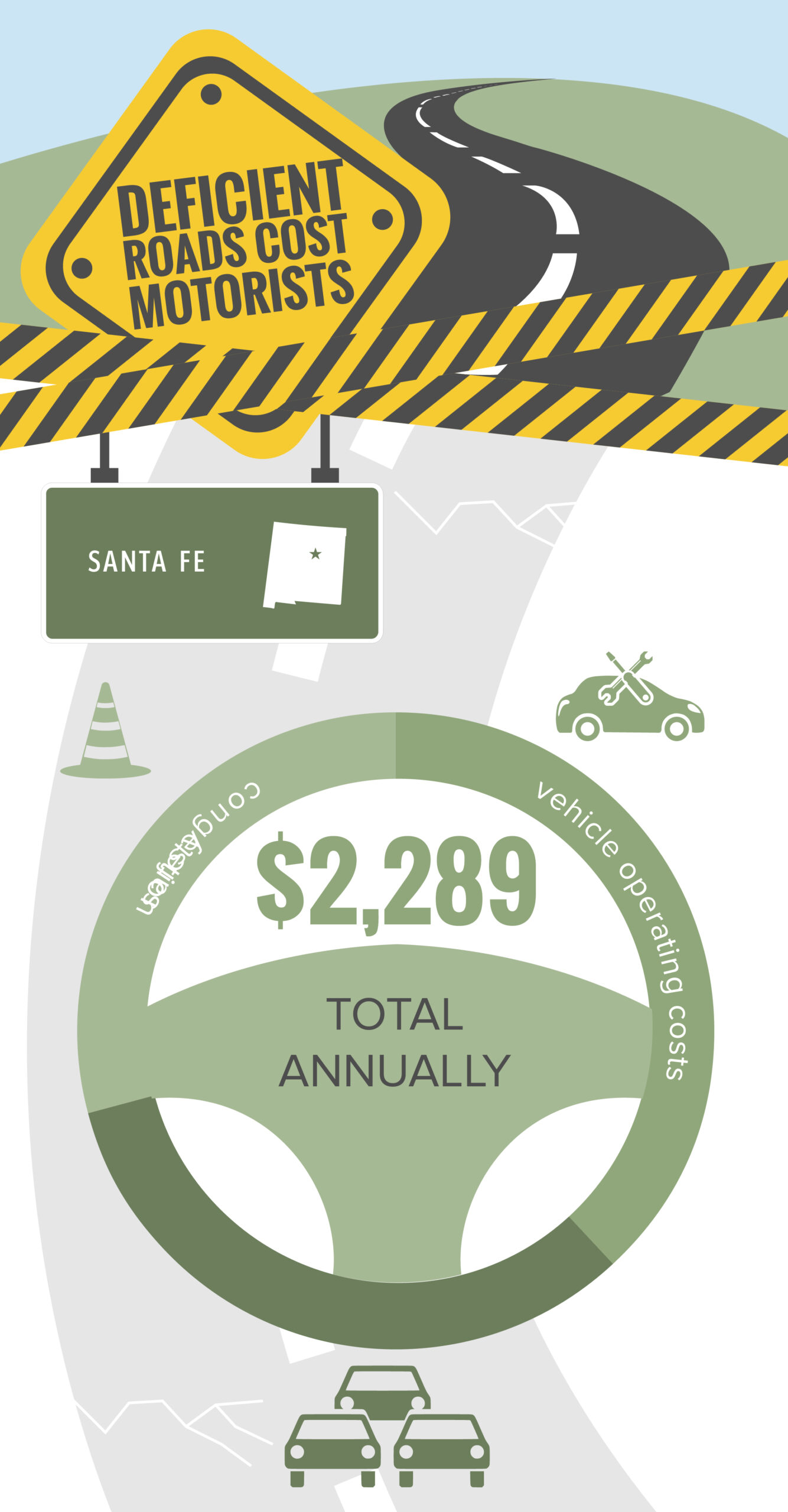 Santa Fe Deficient Roads Cost to Motorists Infographic – January 2024