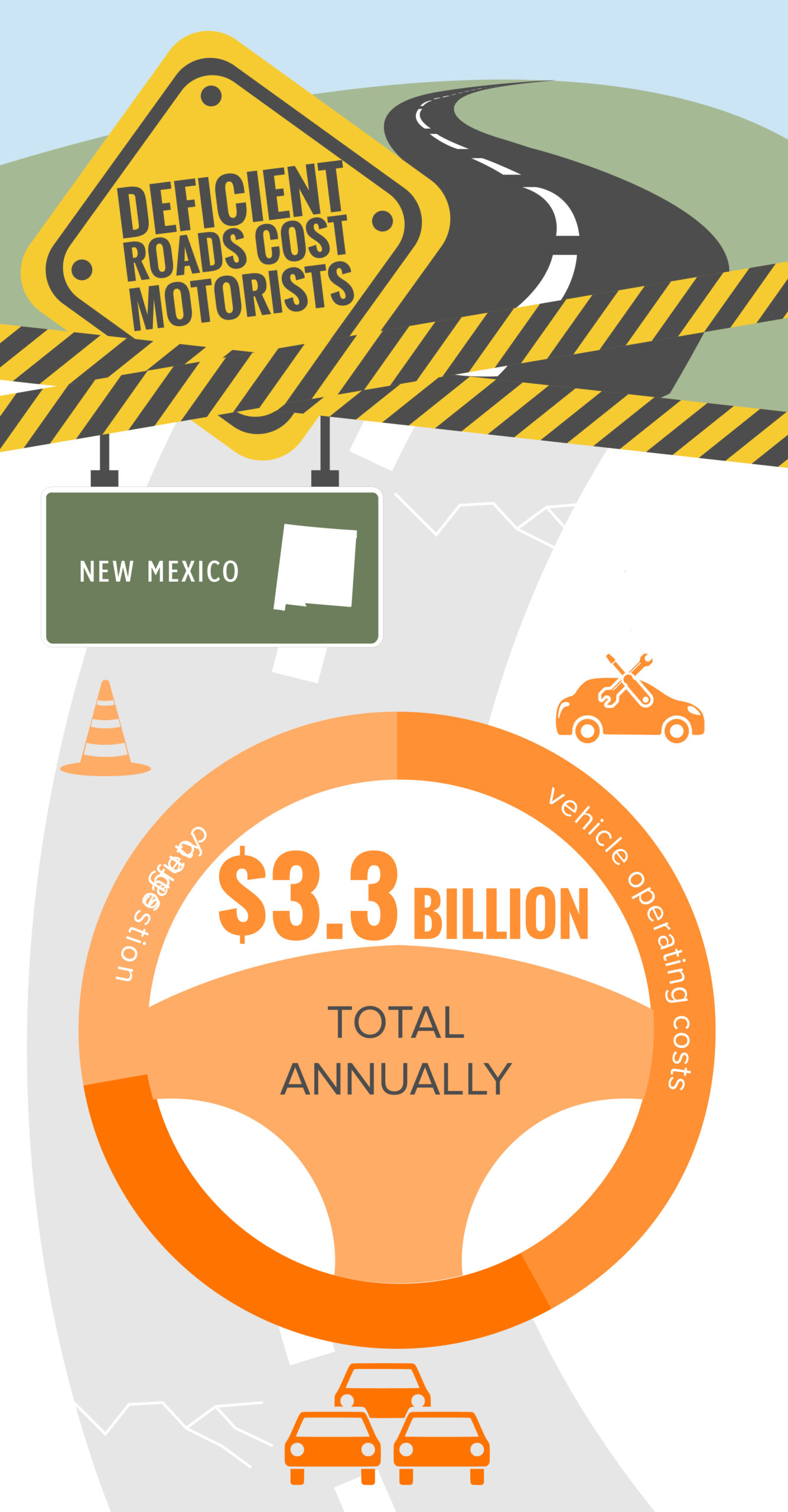 New Mexico Deficient Roads Cost to Motorists Infographic – January 2024