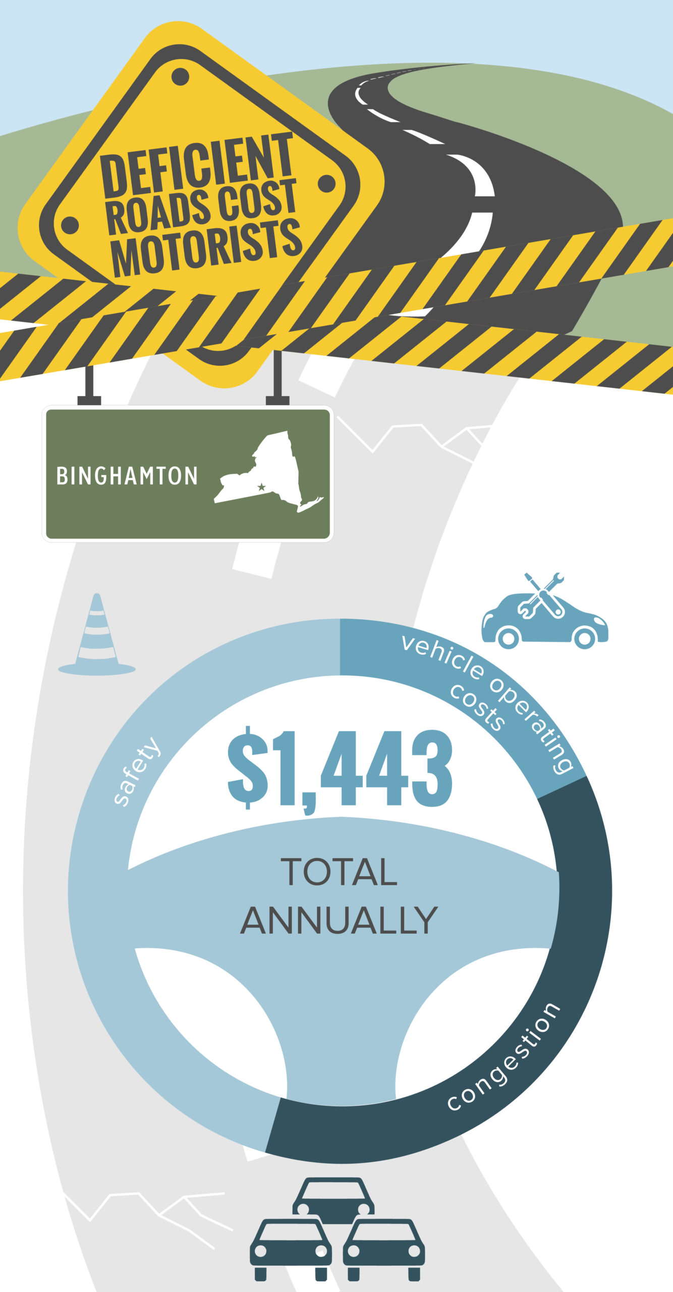Binghamton Deficient Roads Cost to Motorists Infographic – January 2024