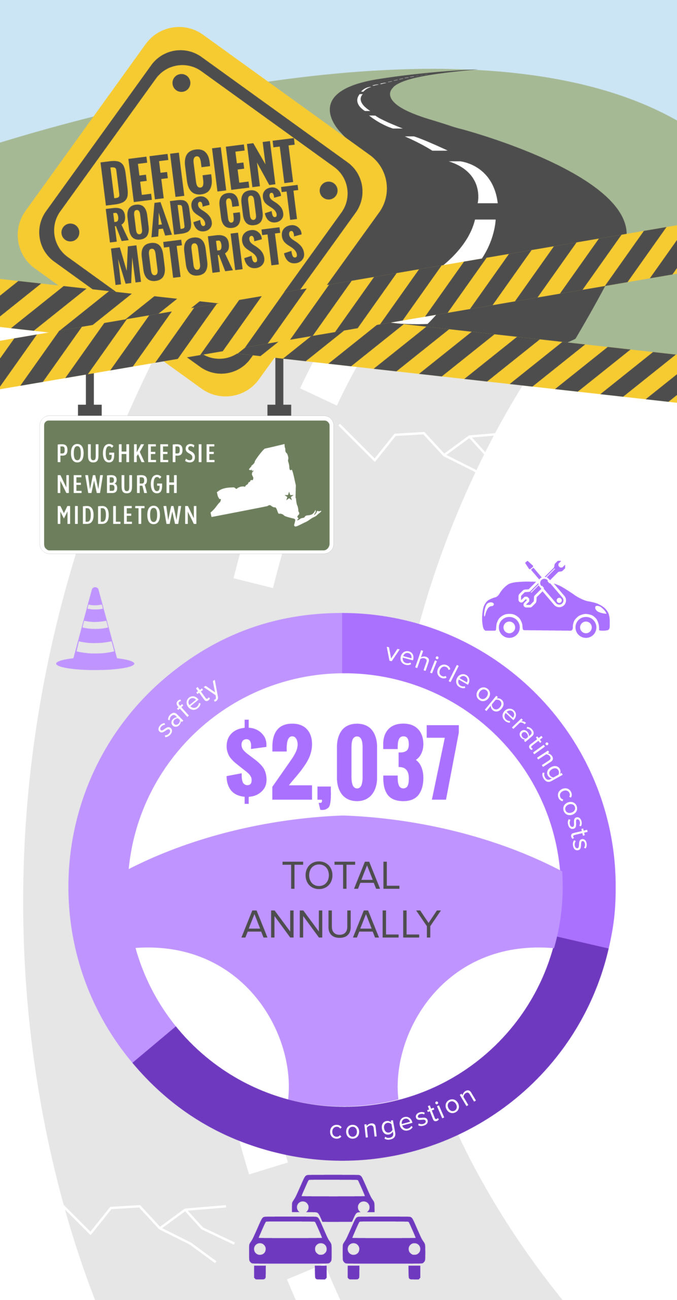 Poughkeepsie-Newburgh-Middletown Deficient Roads Cost to Motorists Infographic – January 2024