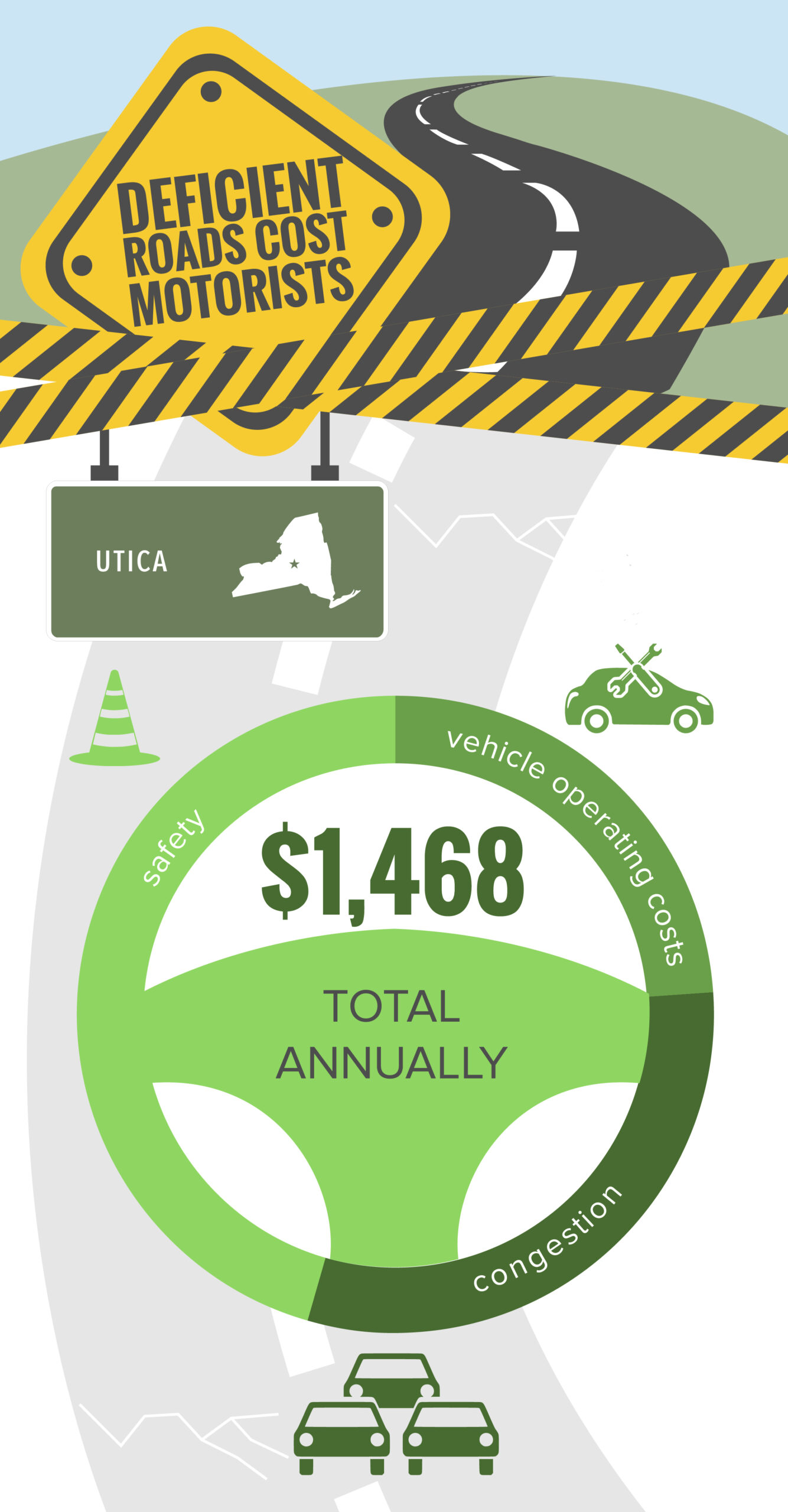 Utica Deficient Roads Cost to Motorists Infographic – January 2024