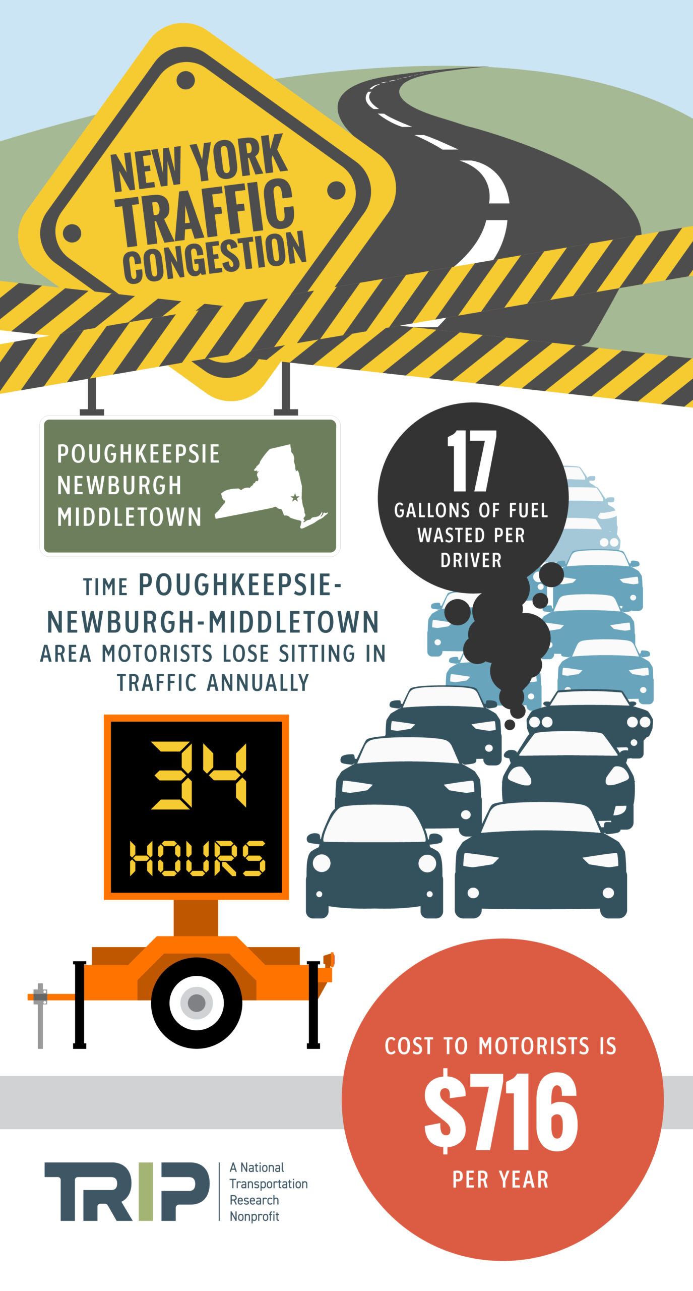Poughkeepsie-Newburgh-Middletown Traffic Congestion Infographic – January 2024