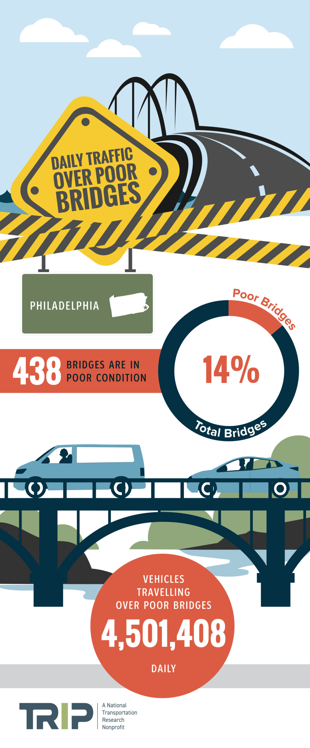 Philadelphia Average Daily Traffic Infographic – June 2024