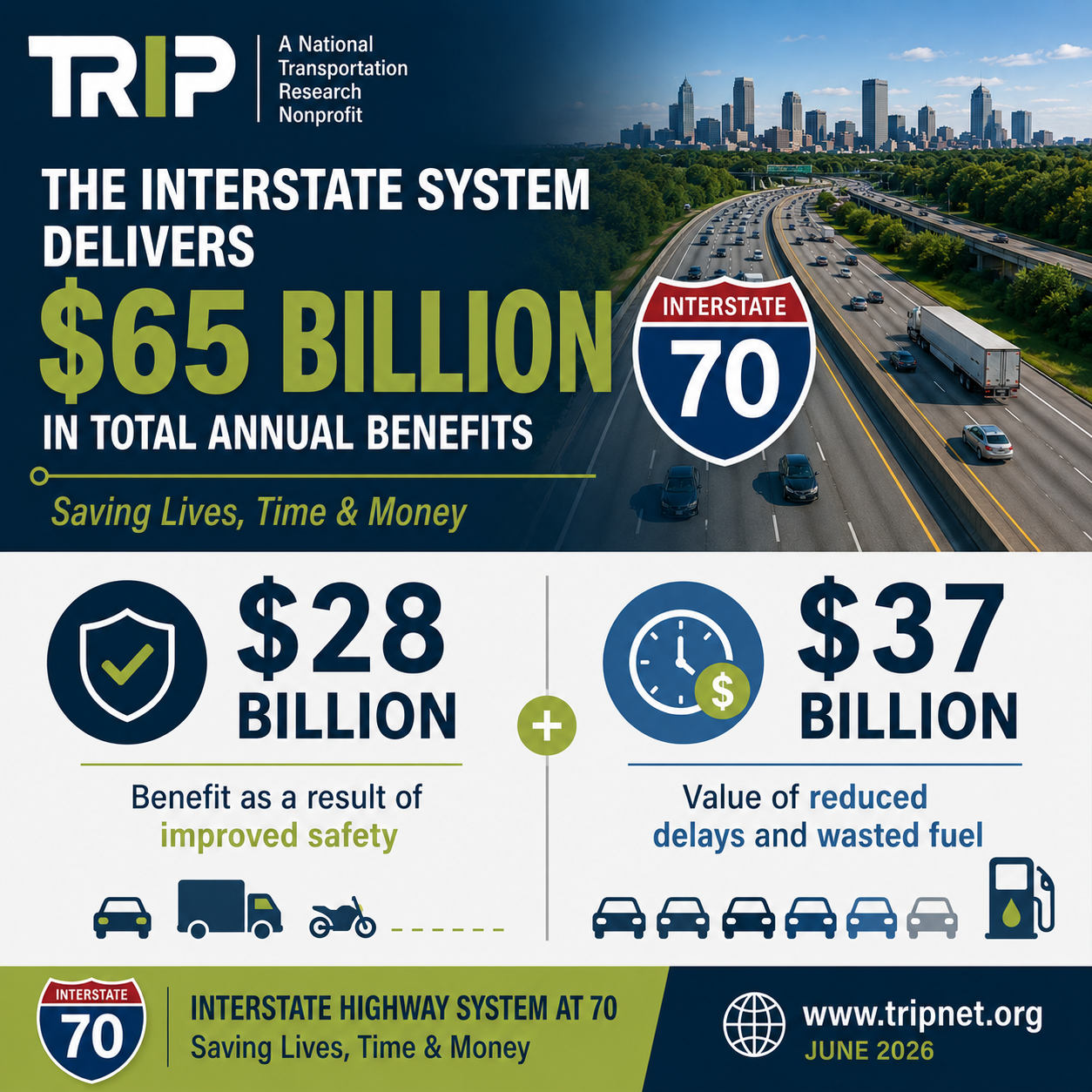 Interstate Highway System Benefits Infographic – June 2026