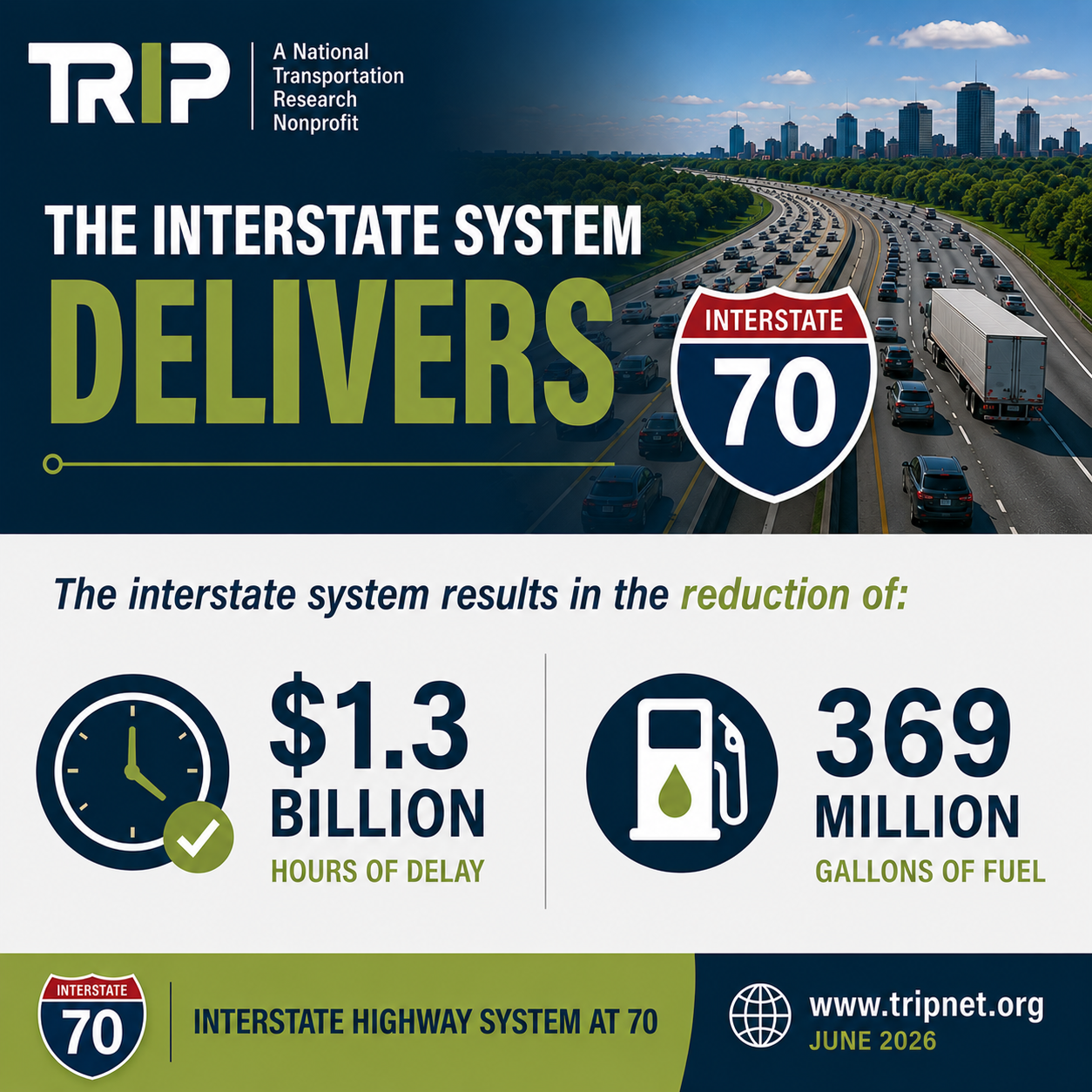The Interstate Highway System Delivers Infographic – June 2026