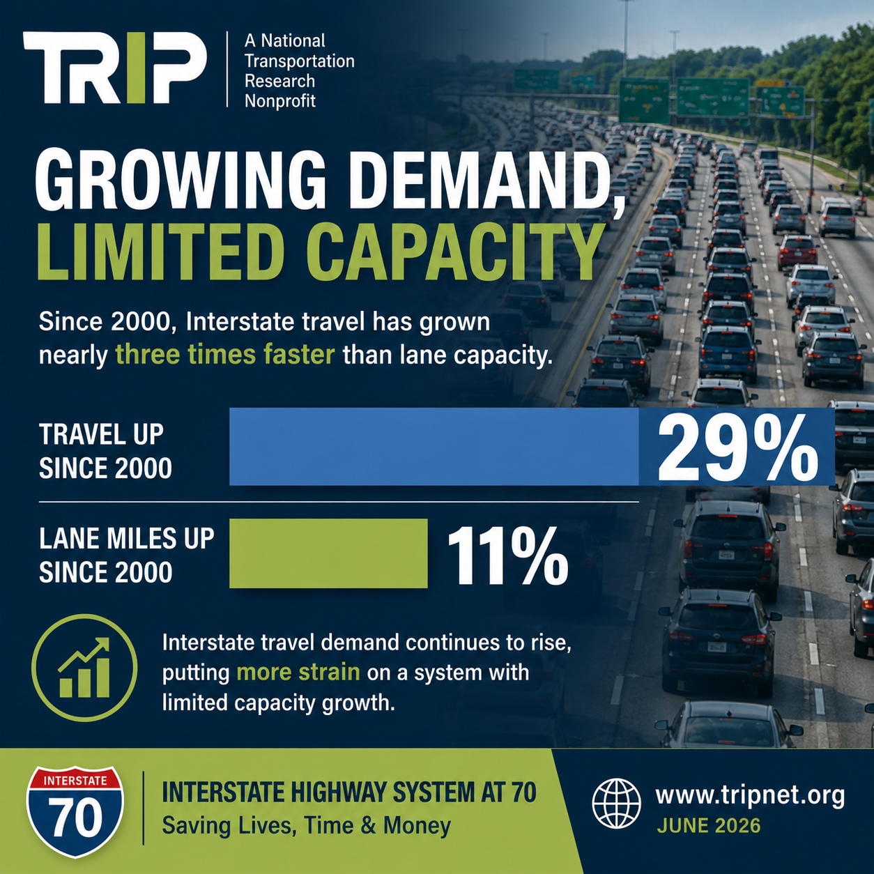 Interstate Highway System Lane Capacity Infographic – June 2026